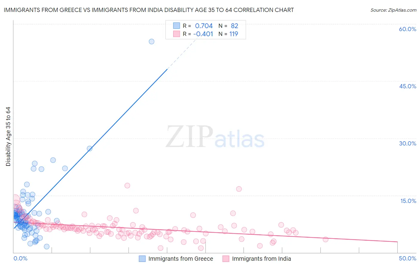 Immigrants from Greece vs Immigrants from India Disability Age 35 to 64
