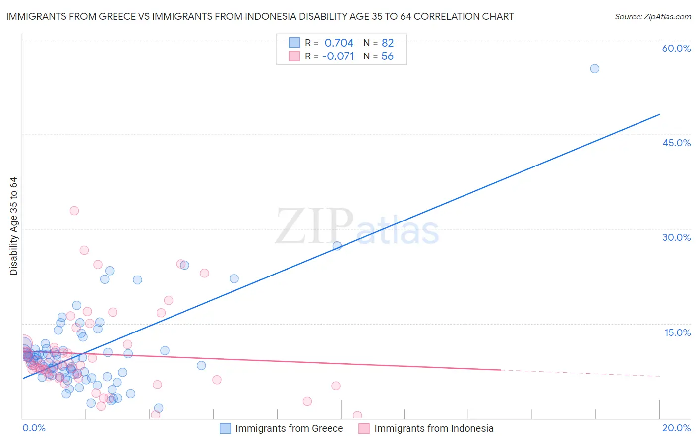 Immigrants from Greece vs Immigrants from Indonesia Disability Age 35 to 64