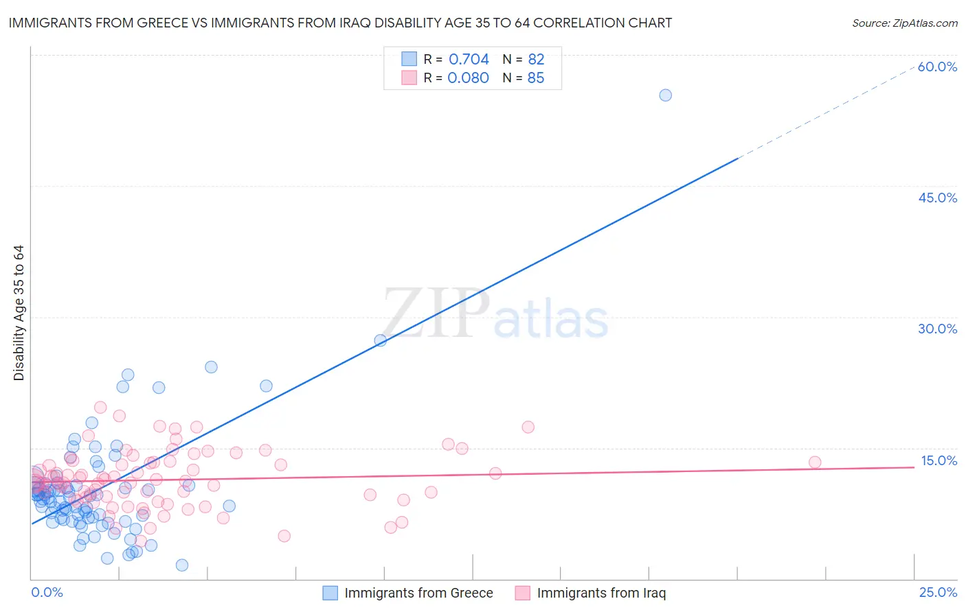 Immigrants from Greece vs Immigrants from Iraq Disability Age 35 to 64