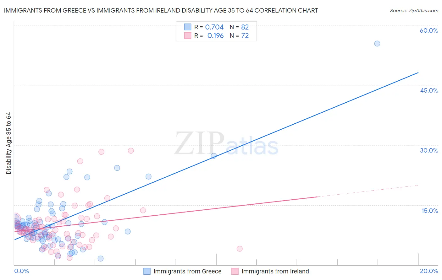 Immigrants from Greece vs Immigrants from Ireland Disability Age 35 to 64