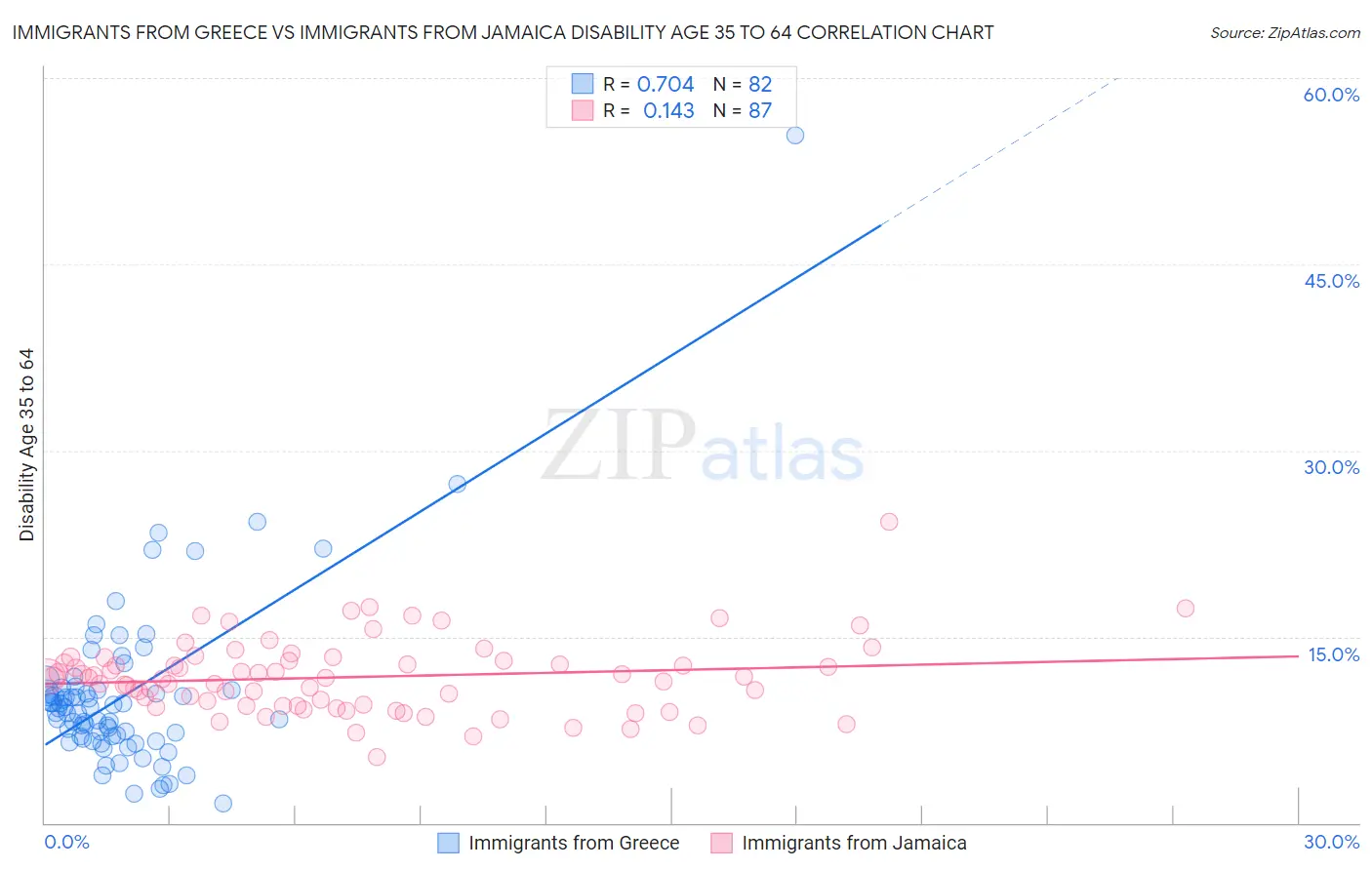 Immigrants from Greece vs Immigrants from Jamaica Disability Age 35 to 64