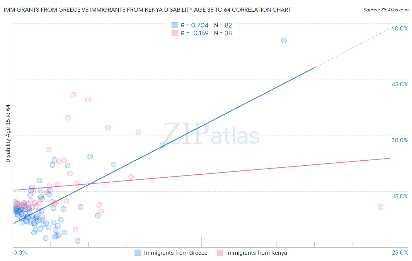 Immigrants from Greece vs Immigrants from Kenya Disability Age 35 to 64