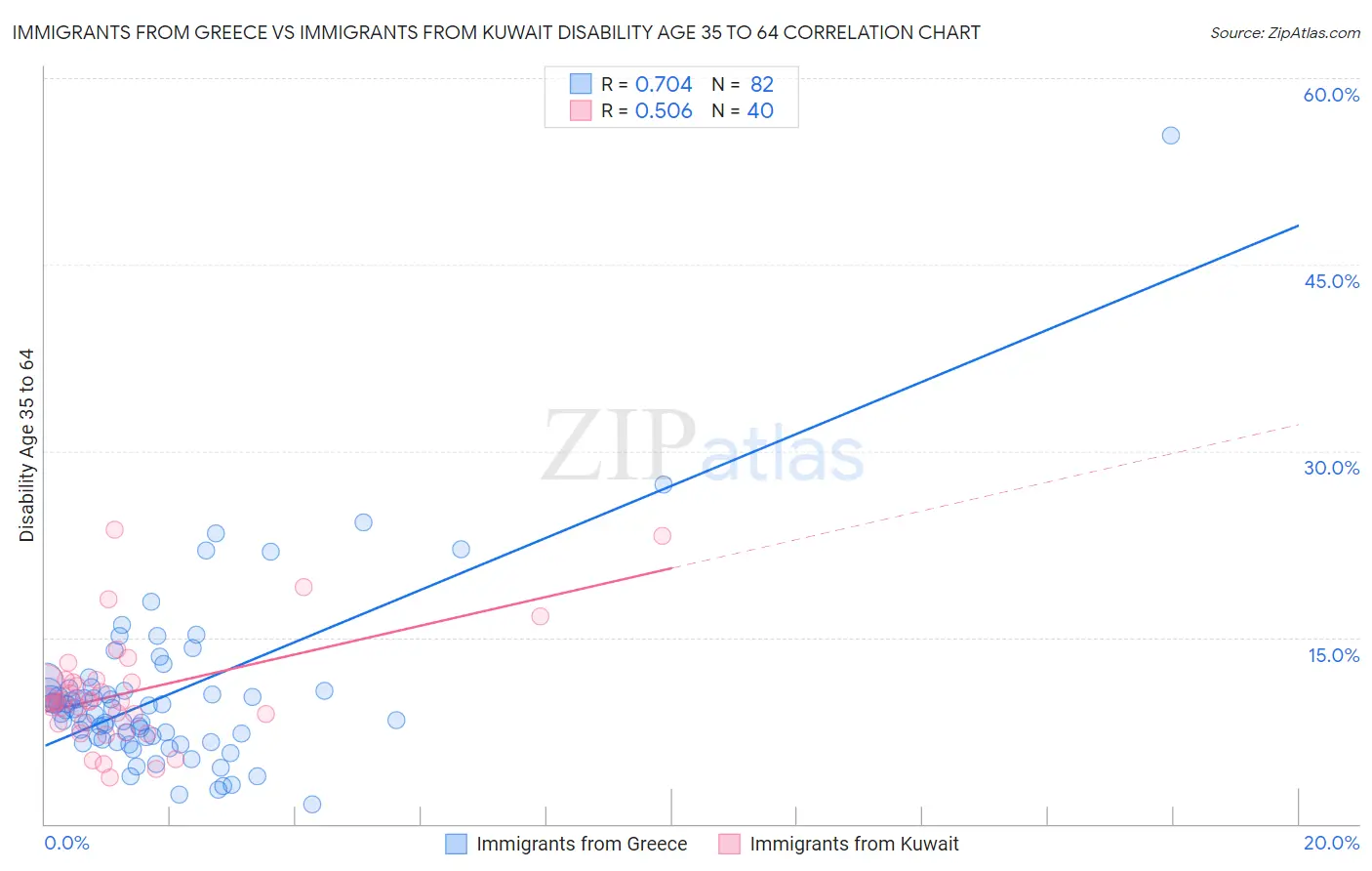 Immigrants from Greece vs Immigrants from Kuwait Disability Age 35 to 64