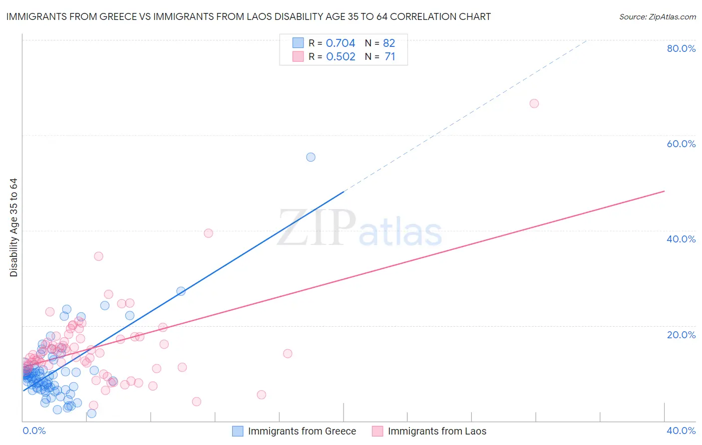 Immigrants from Greece vs Immigrants from Laos Disability Age 35 to 64