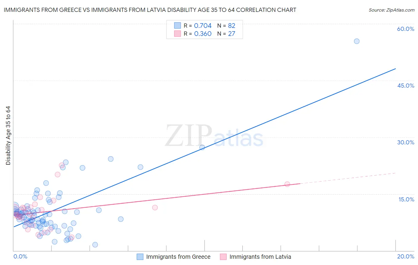 Immigrants from Greece vs Immigrants from Latvia Disability Age 35 to 64