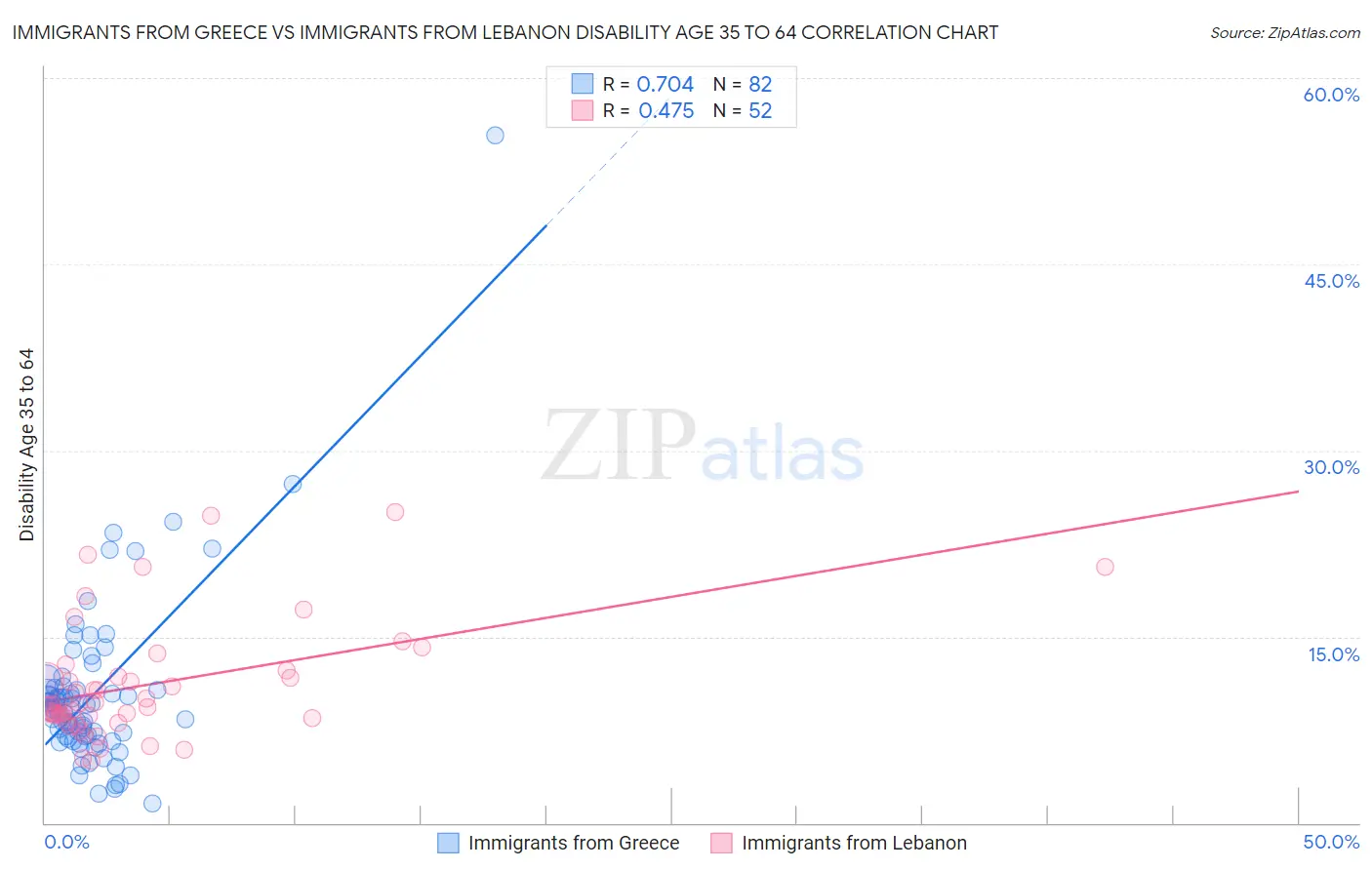 Immigrants from Greece vs Immigrants from Lebanon Disability Age 35 to 64