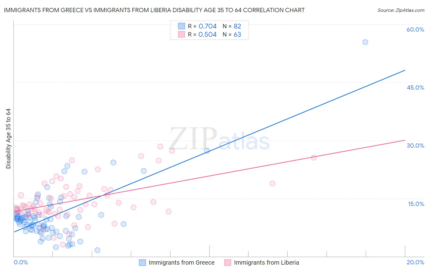 Immigrants from Greece vs Immigrants from Liberia Disability Age 35 to 64