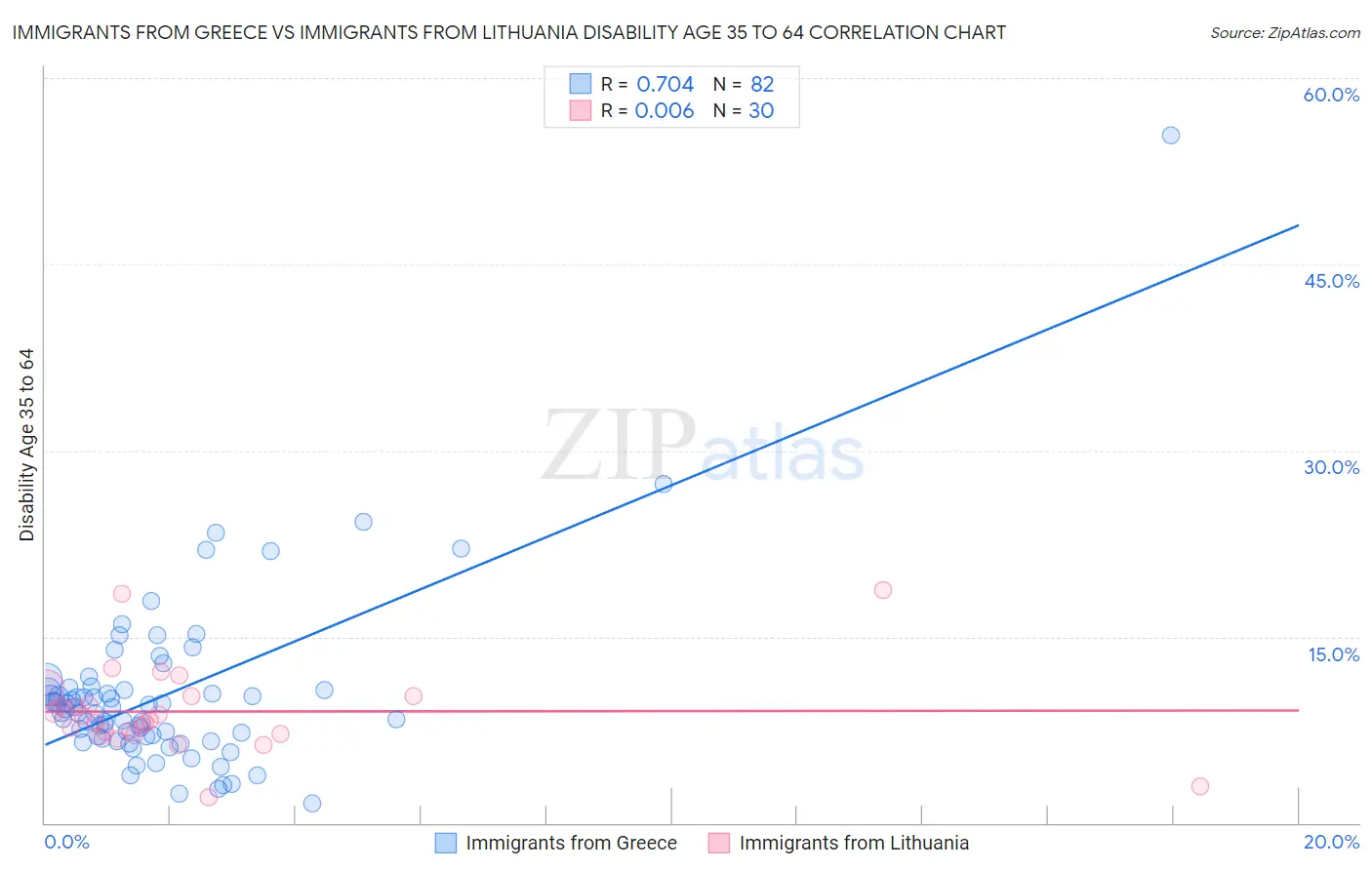 Immigrants from Greece vs Immigrants from Lithuania Disability Age 35 to 64