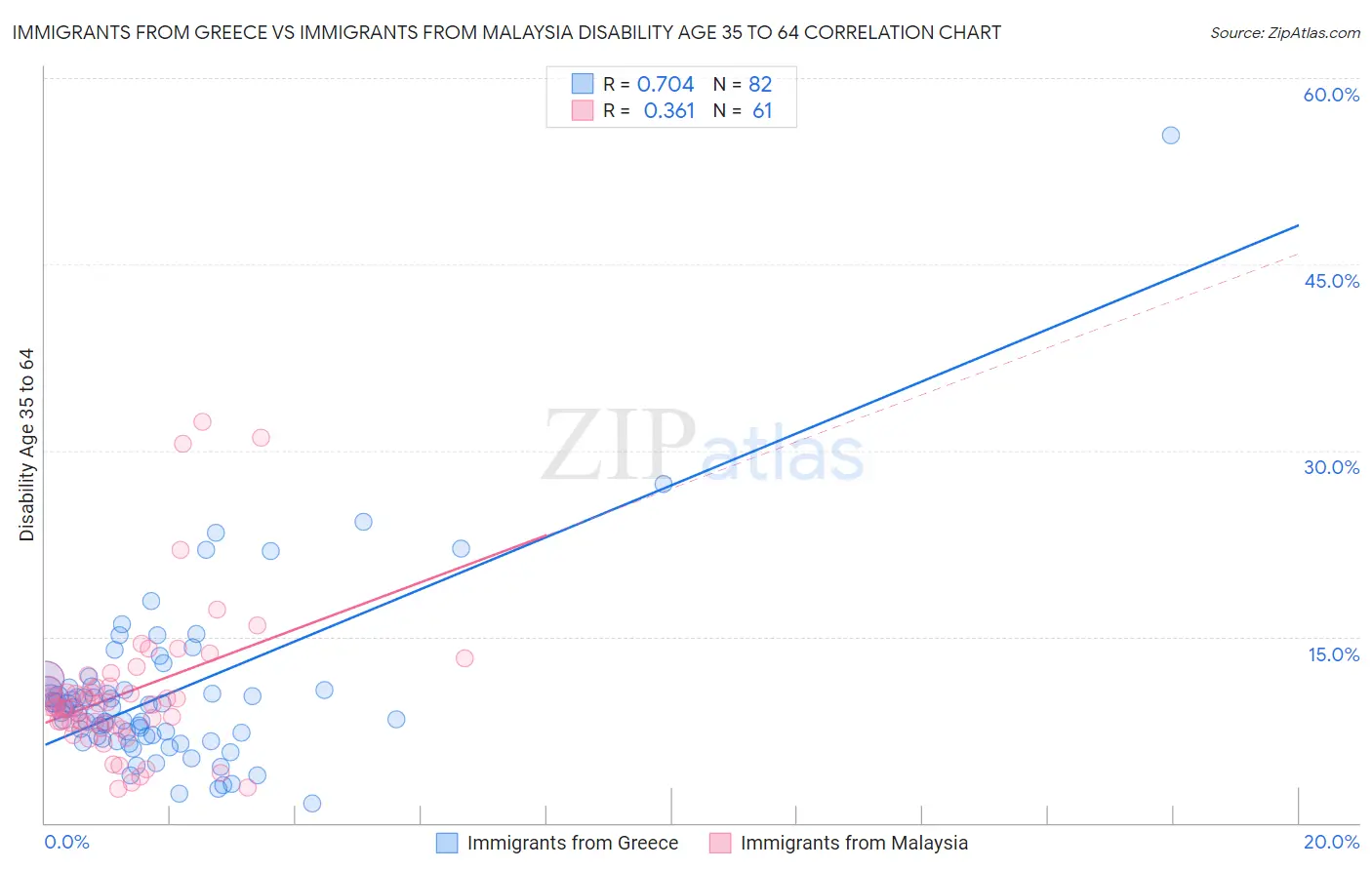 Immigrants from Greece vs Immigrants from Malaysia Disability Age 35 to 64