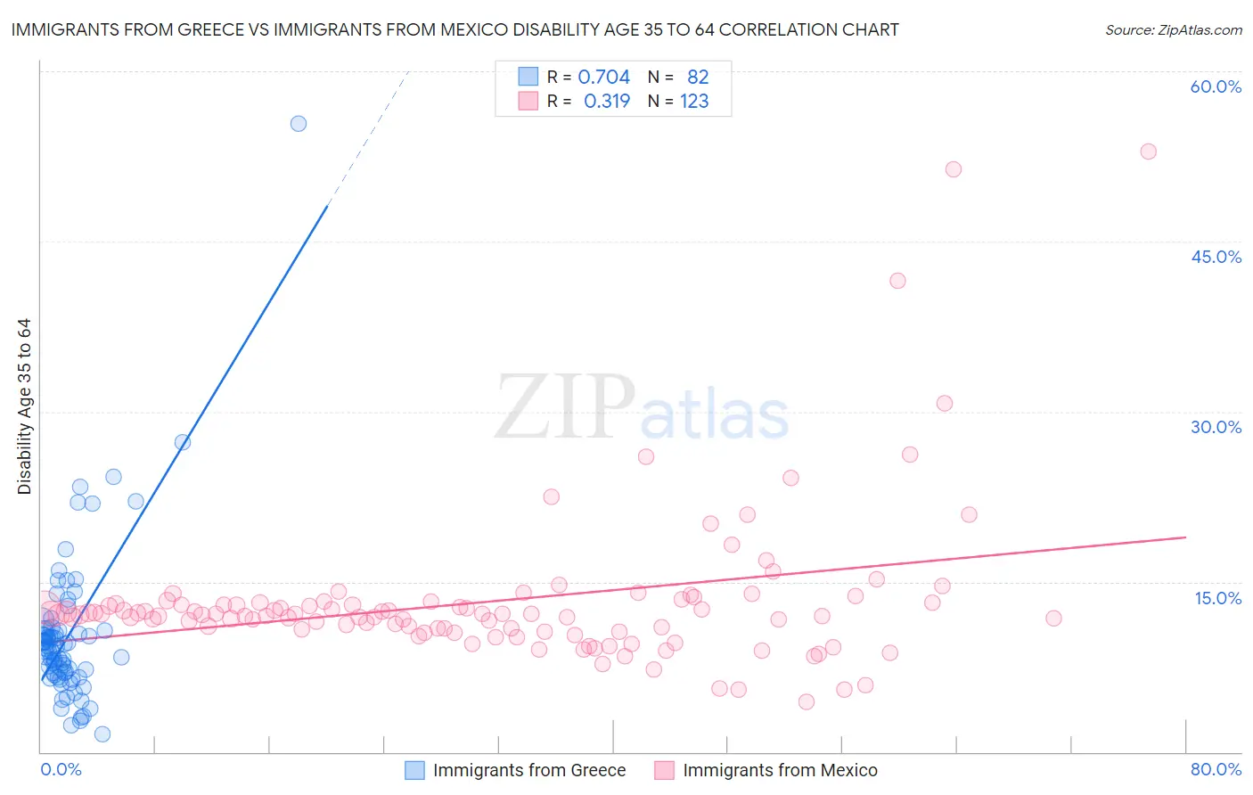 Immigrants from Greece vs Immigrants from Mexico Disability Age 35 to 64