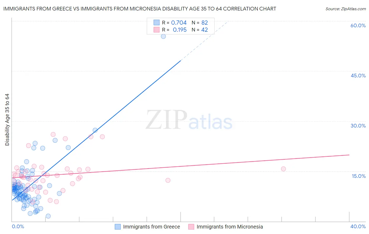 Immigrants from Greece vs Immigrants from Micronesia Disability Age 35 to 64