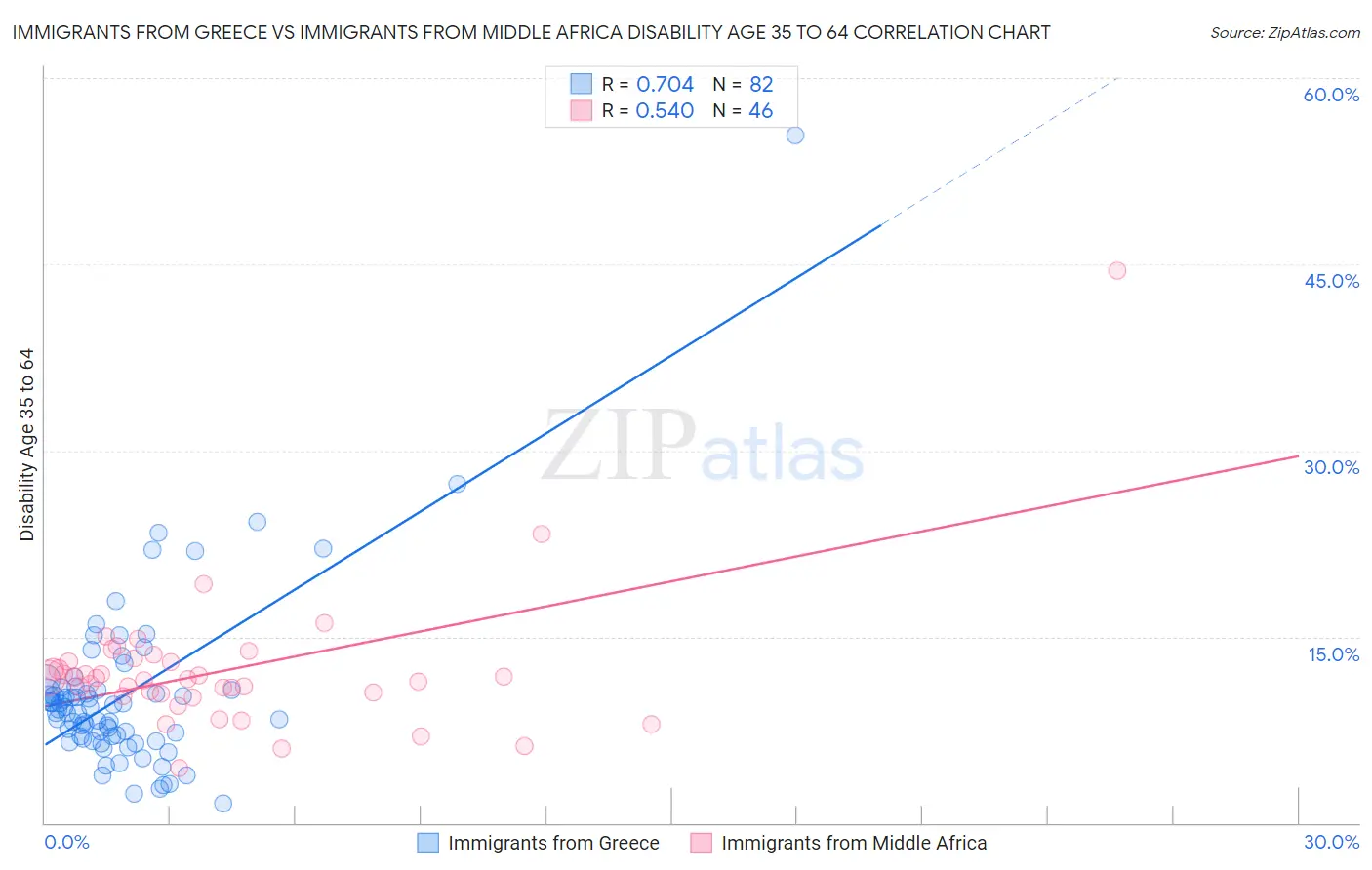 Immigrants from Greece vs Immigrants from Middle Africa Disability Age 35 to 64