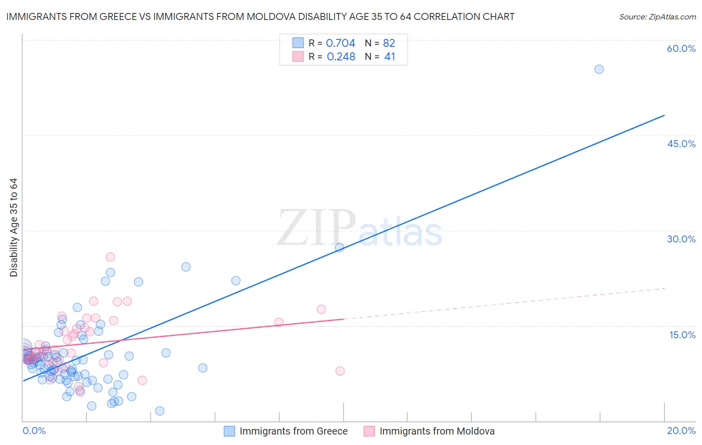 Immigrants from Greece vs Immigrants from Moldova Disability Age 35 to 64