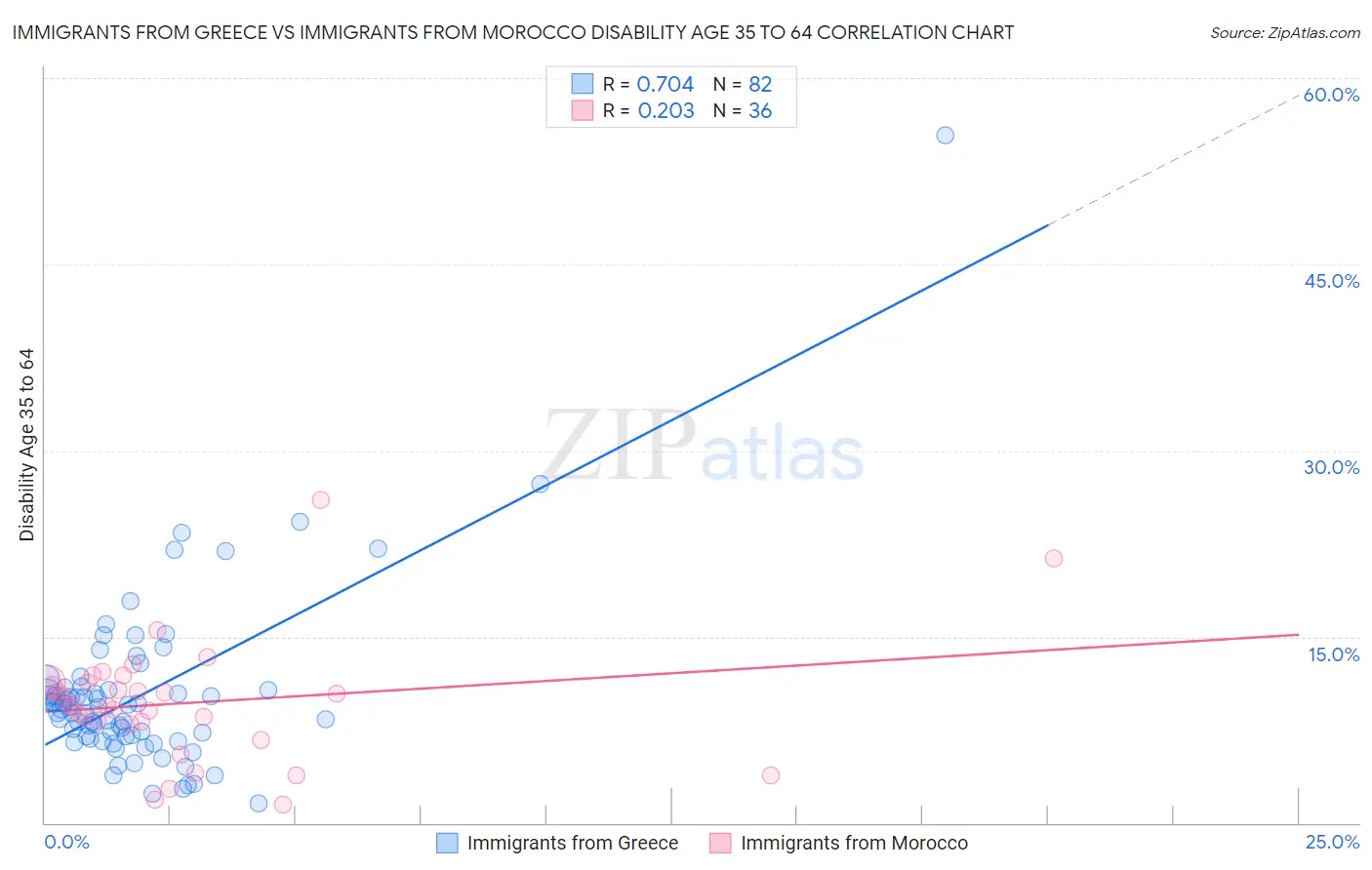 Immigrants from Greece vs Immigrants from Morocco Disability Age 35 to 64