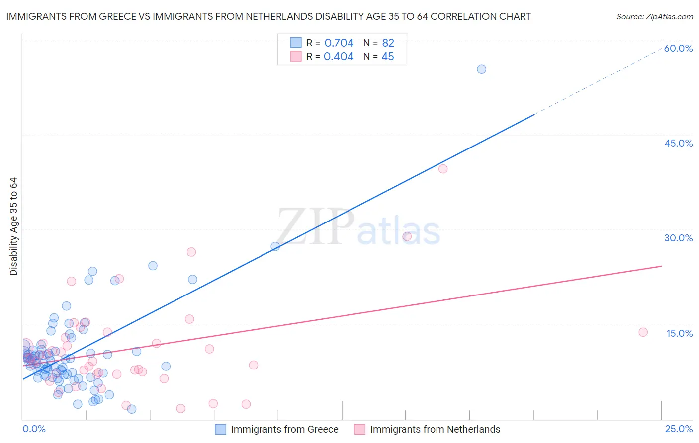Immigrants from Greece vs Immigrants from Netherlands Disability Age 35 to 64