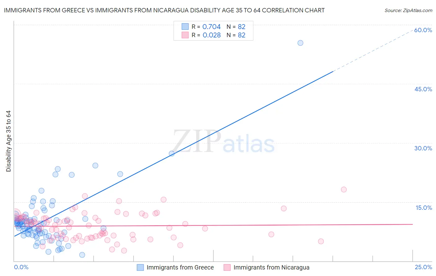 Immigrants from Greece vs Immigrants from Nicaragua Disability Age 35 to 64