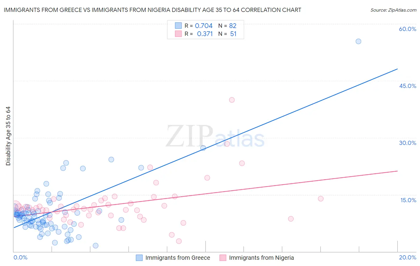 Immigrants from Greece vs Immigrants from Nigeria Disability Age 35 to 64