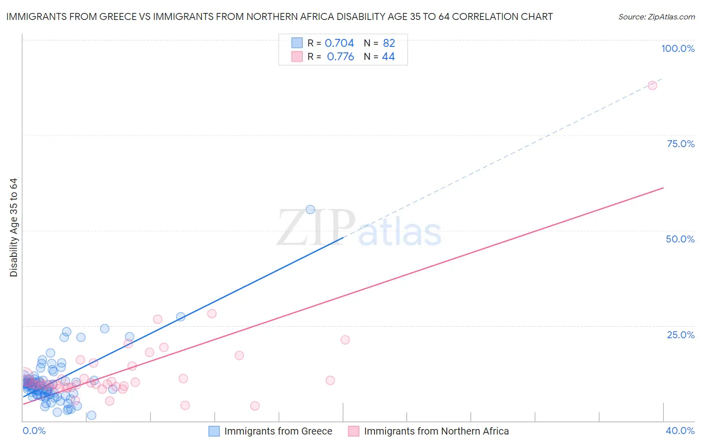 Immigrants from Greece vs Immigrants from Northern Africa Disability Age 35 to 64