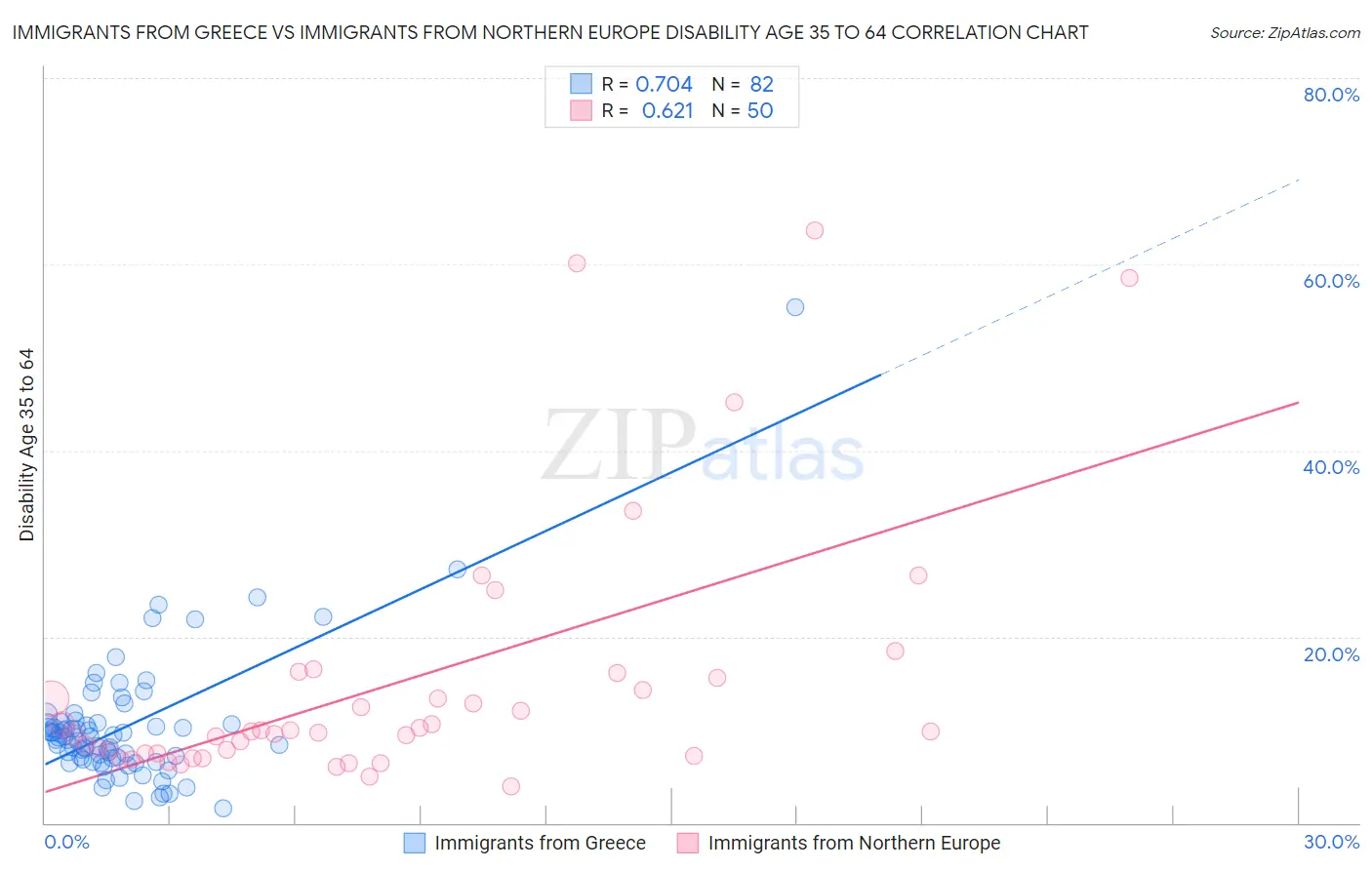 Immigrants from Greece vs Immigrants from Northern Europe Disability Age 35 to 64