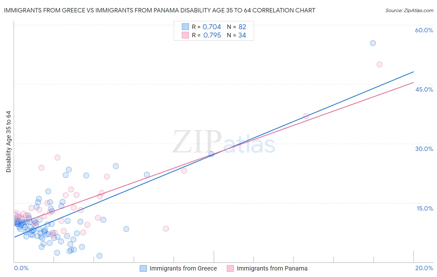 Immigrants from Greece vs Immigrants from Panama Disability Age 35 to 64