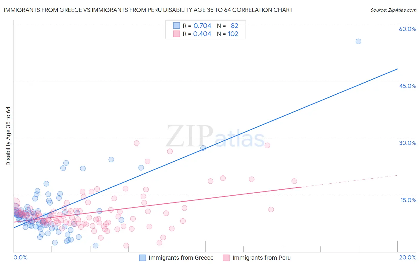 Immigrants from Greece vs Immigrants from Peru Disability Age 35 to 64