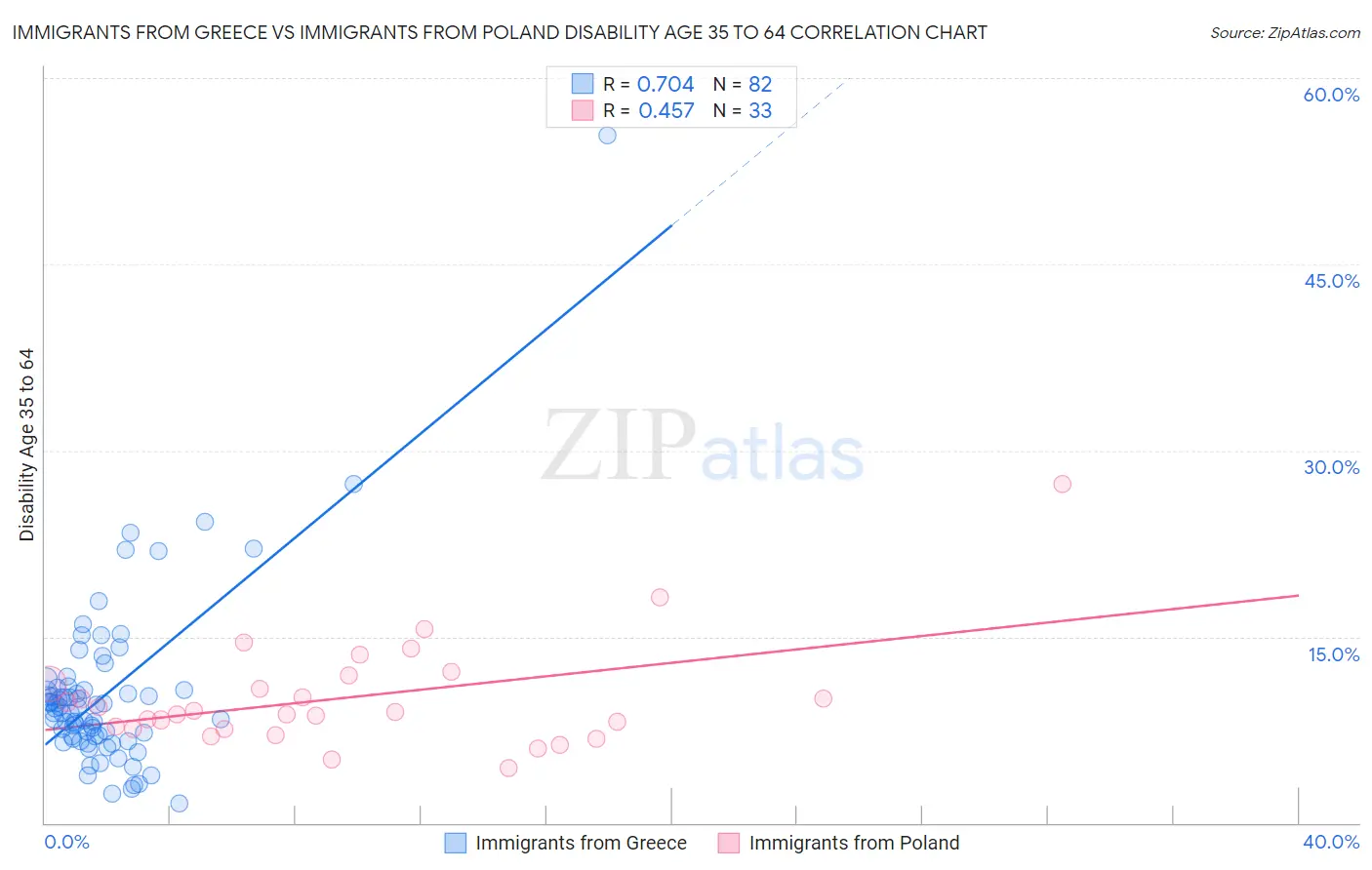 Immigrants from Greece vs Immigrants from Poland Disability Age 35 to 64