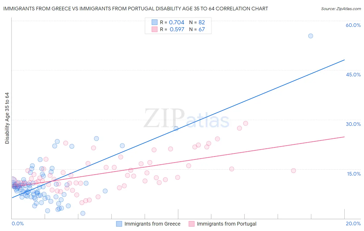 Immigrants from Greece vs Immigrants from Portugal Disability Age 35 to 64
