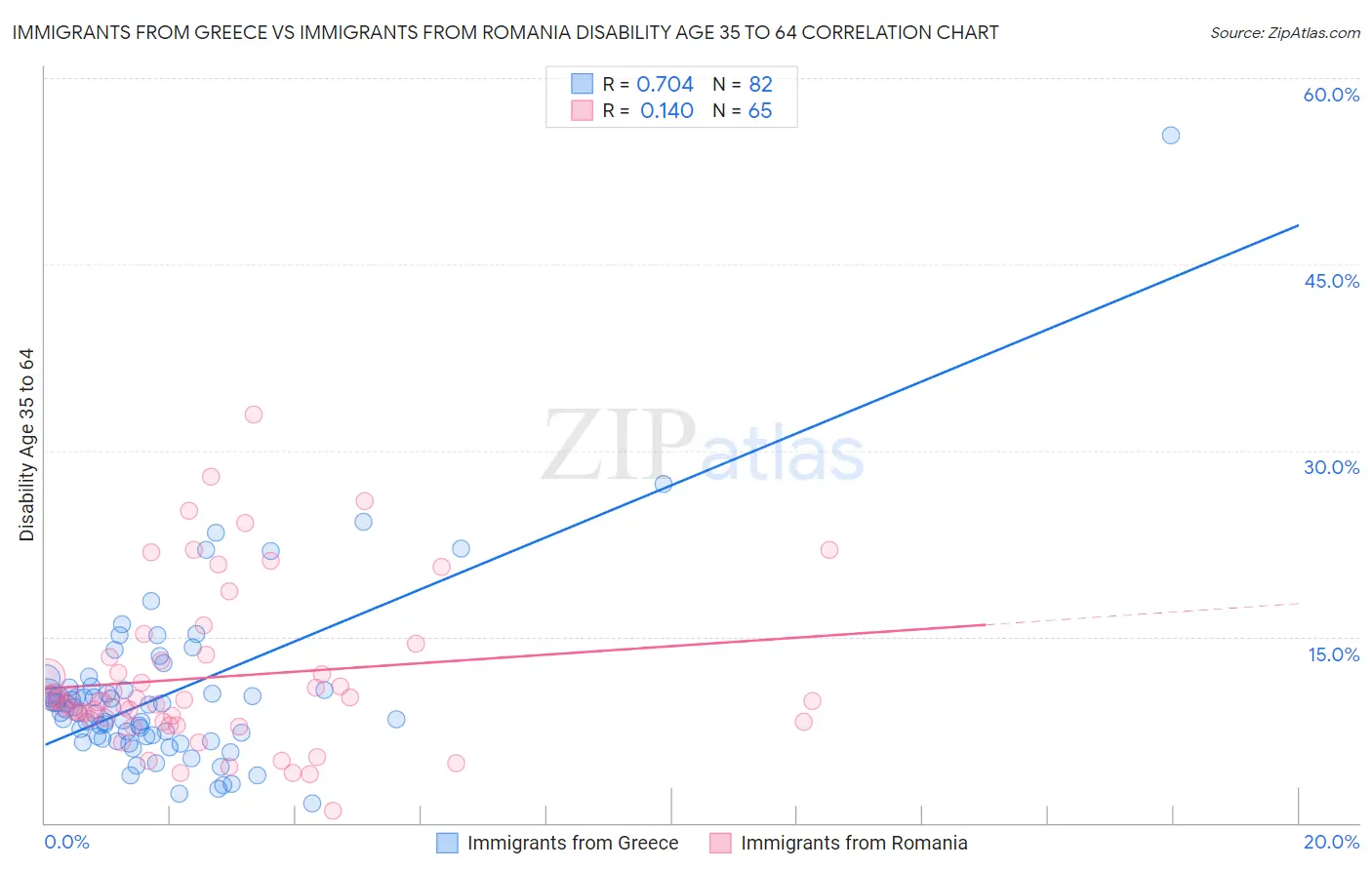 Immigrants from Greece vs Immigrants from Romania Disability Age 35 to 64