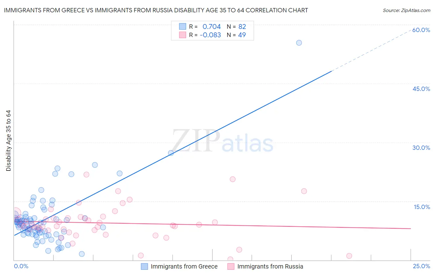 Immigrants from Greece vs Immigrants from Russia Disability Age 35 to 64