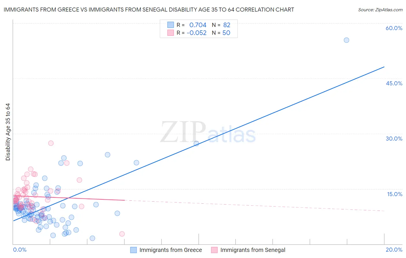Immigrants from Greece vs Immigrants from Senegal Disability Age 35 to 64