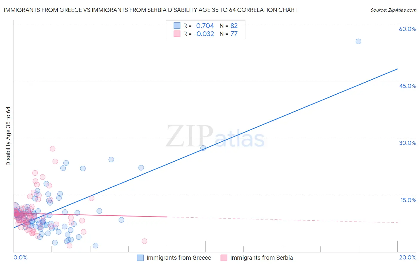 Immigrants from Greece vs Immigrants from Serbia Disability Age 35 to 64