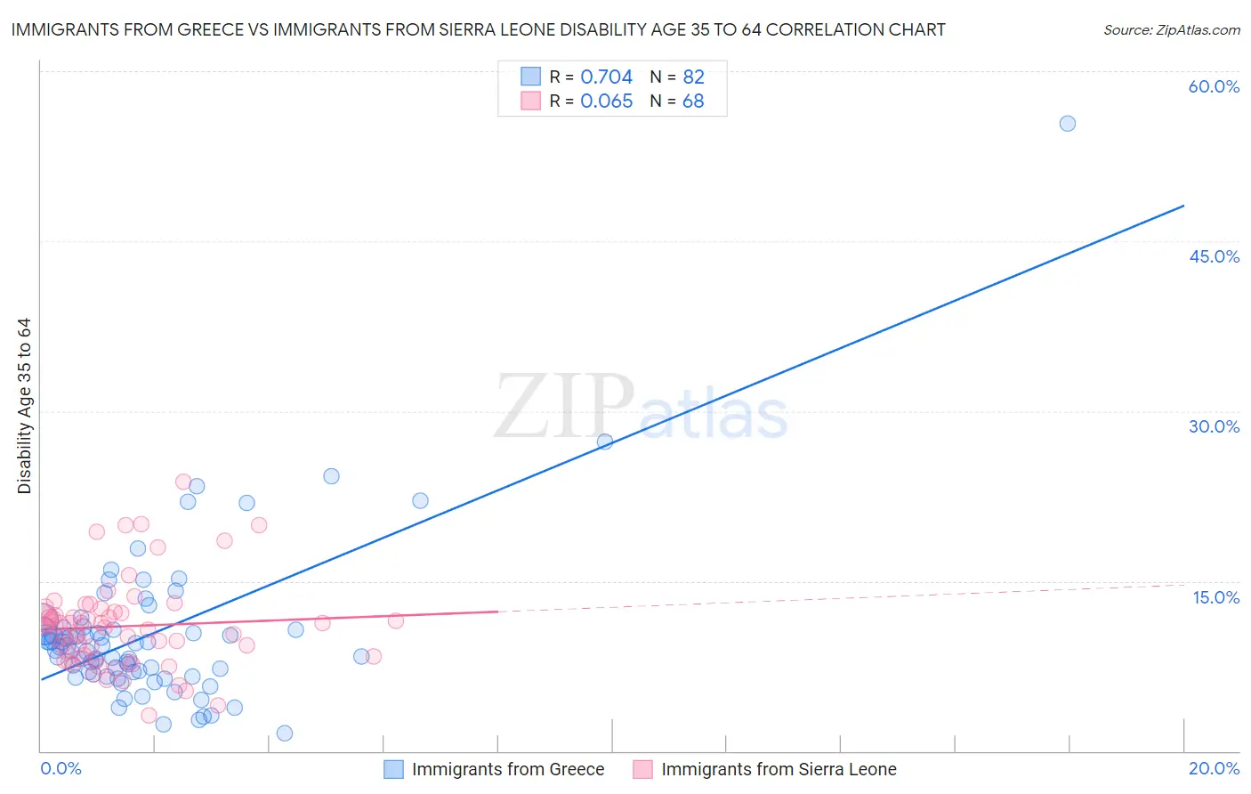 Immigrants from Greece vs Immigrants from Sierra Leone Disability Age 35 to 64