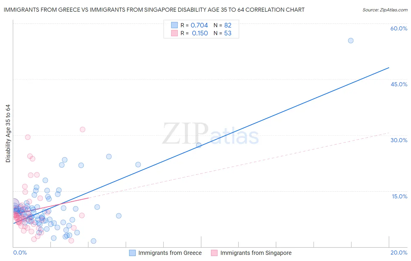 Immigrants from Greece vs Immigrants from Singapore Disability Age 35 to 64
