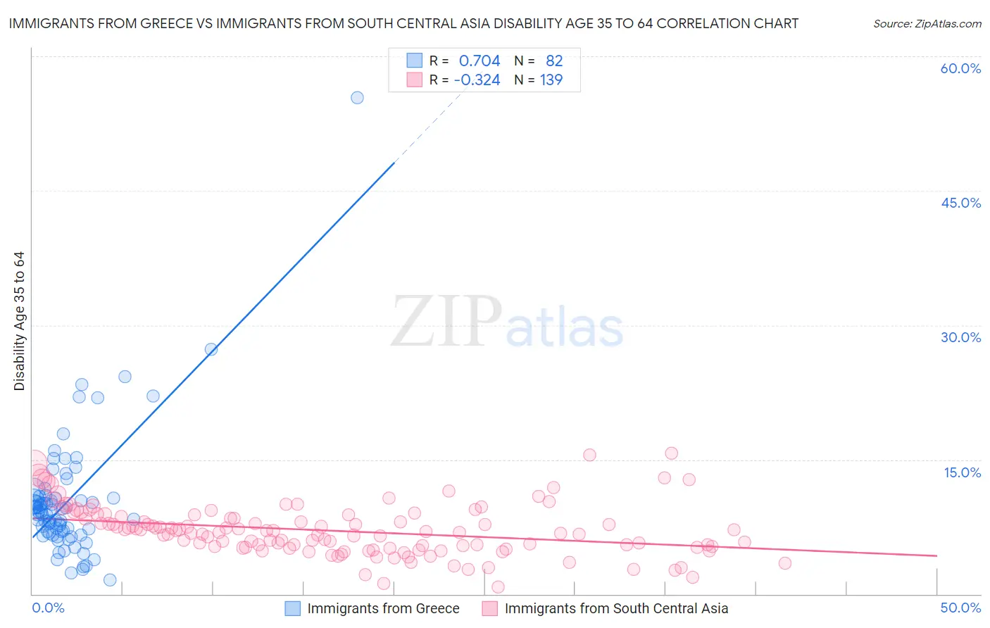 Immigrants from Greece vs Immigrants from South Central Asia Disability Age 35 to 64