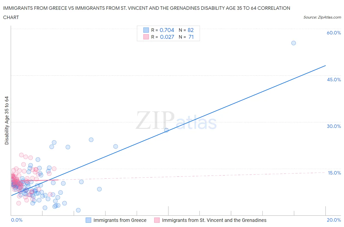 Immigrants from Greece vs Immigrants from St. Vincent and the Grenadines Disability Age 35 to 64