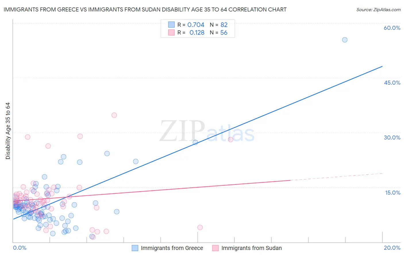 Immigrants from Greece vs Immigrants from Sudan Disability Age 35 to 64