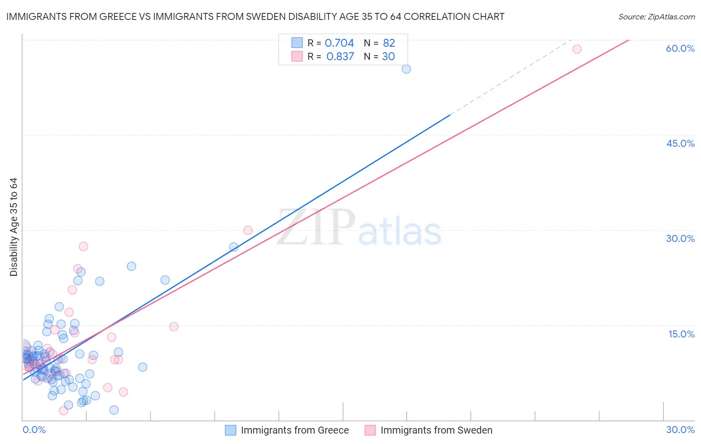 Immigrants from Greece vs Immigrants from Sweden Disability Age 35 to 64