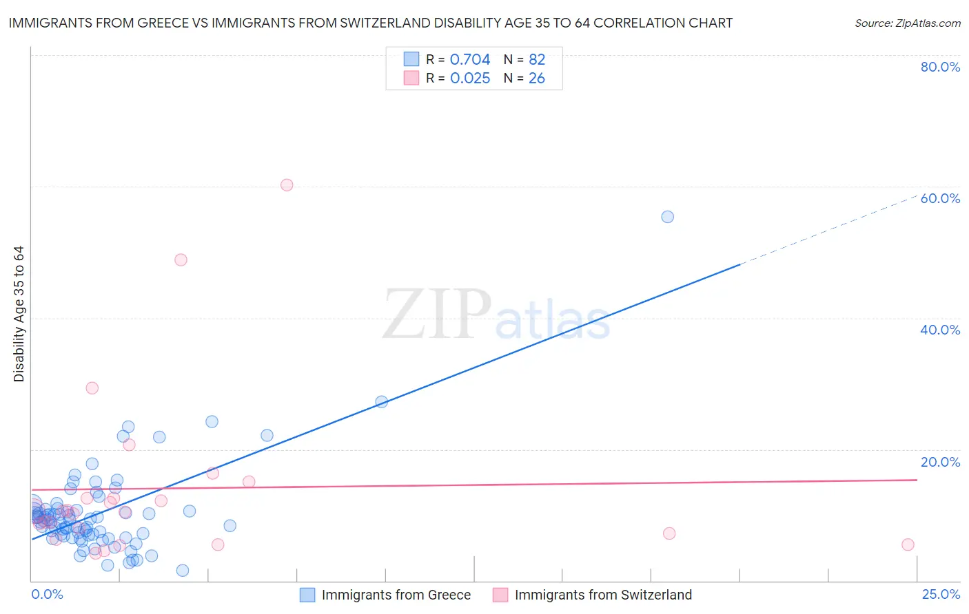 Immigrants from Greece vs Immigrants from Switzerland Disability Age 35 to 64