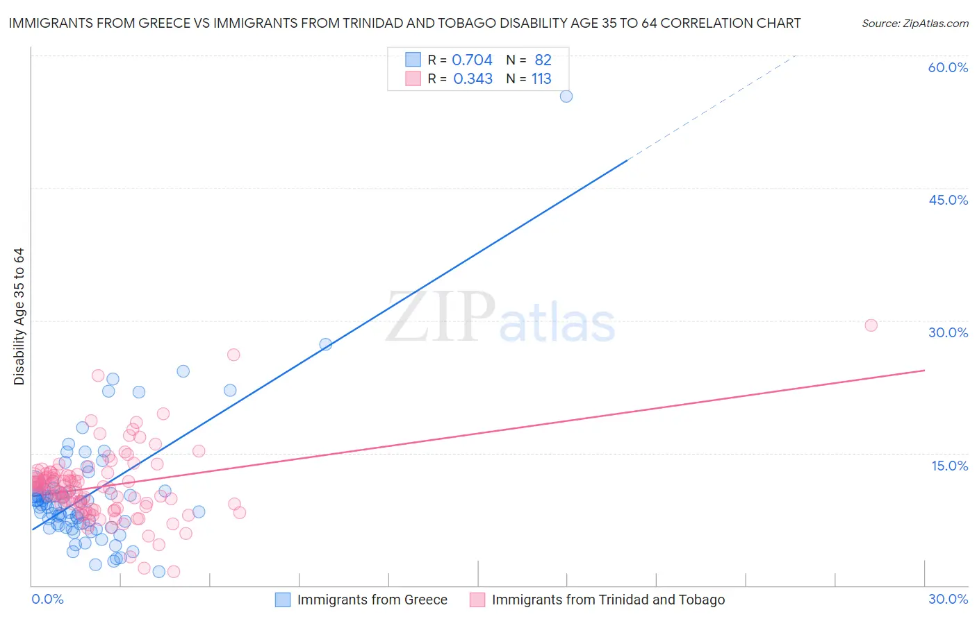 Immigrants from Greece vs Immigrants from Trinidad and Tobago Disability Age 35 to 64