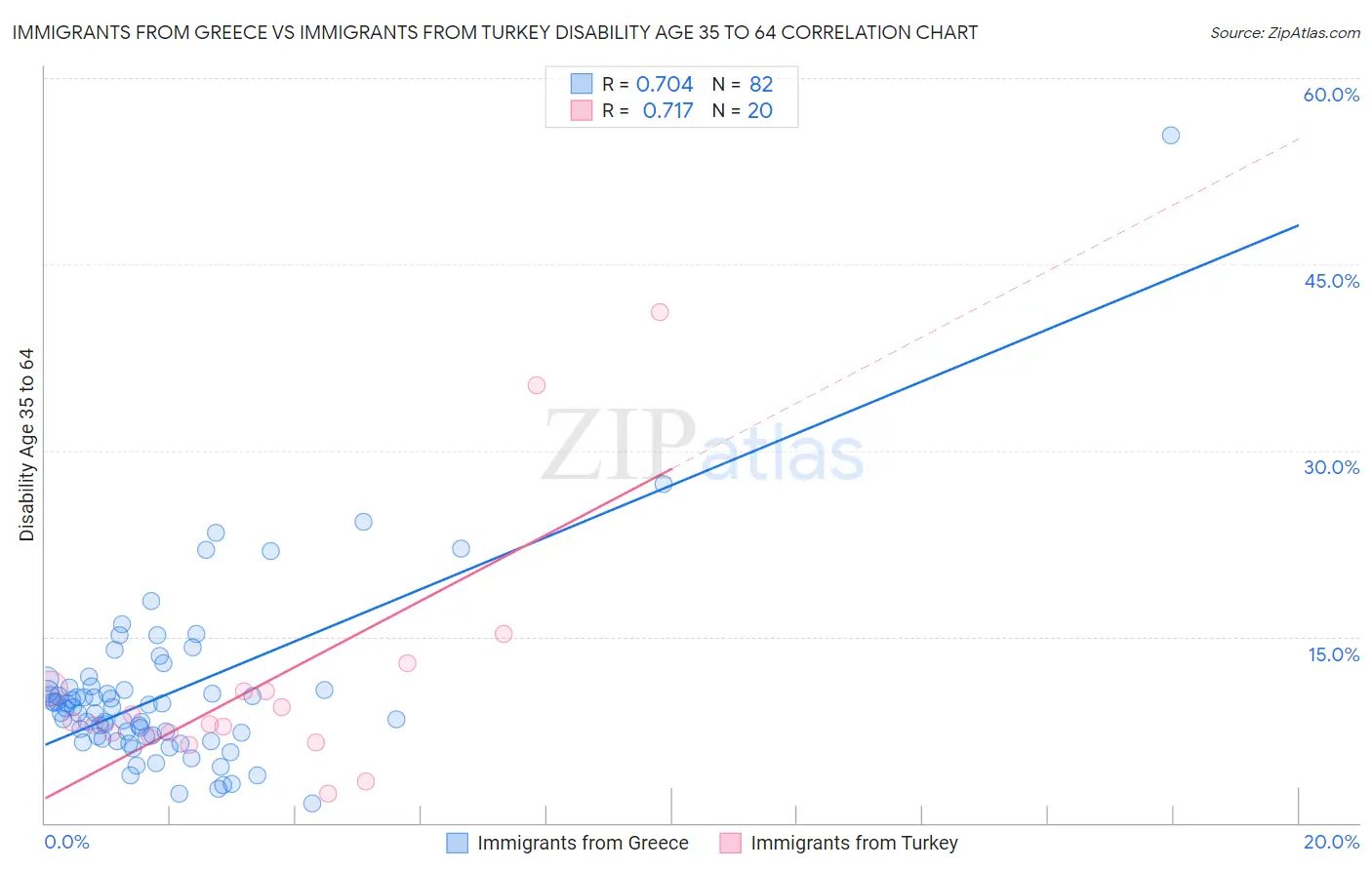 Immigrants from Greece vs Immigrants from Turkey Disability Age 35 to 64
