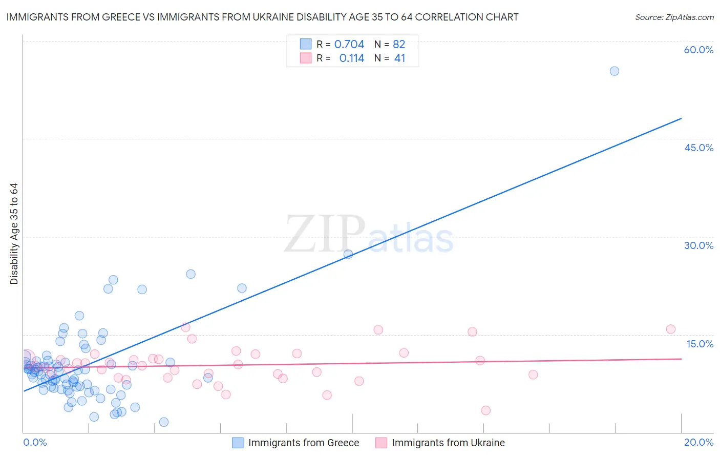 Immigrants from Greece vs Immigrants from Ukraine Disability Age 35 to 64