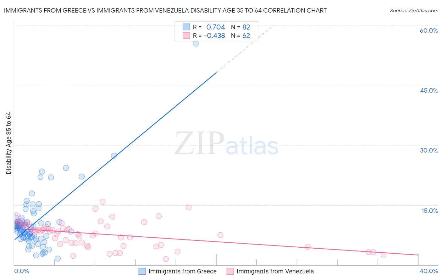 Immigrants from Greece vs Immigrants from Venezuela Disability Age 35 to 64