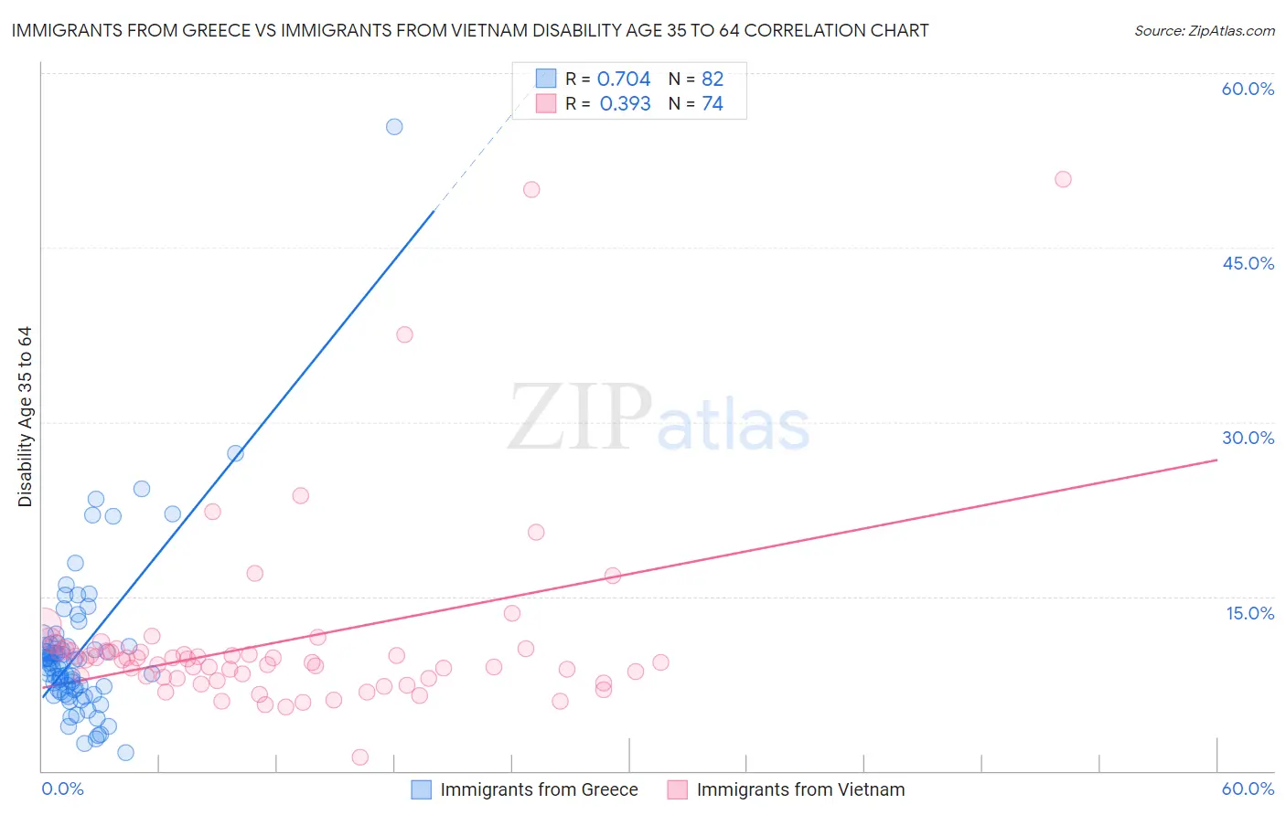 Immigrants from Greece vs Immigrants from Vietnam Disability Age 35 to 64