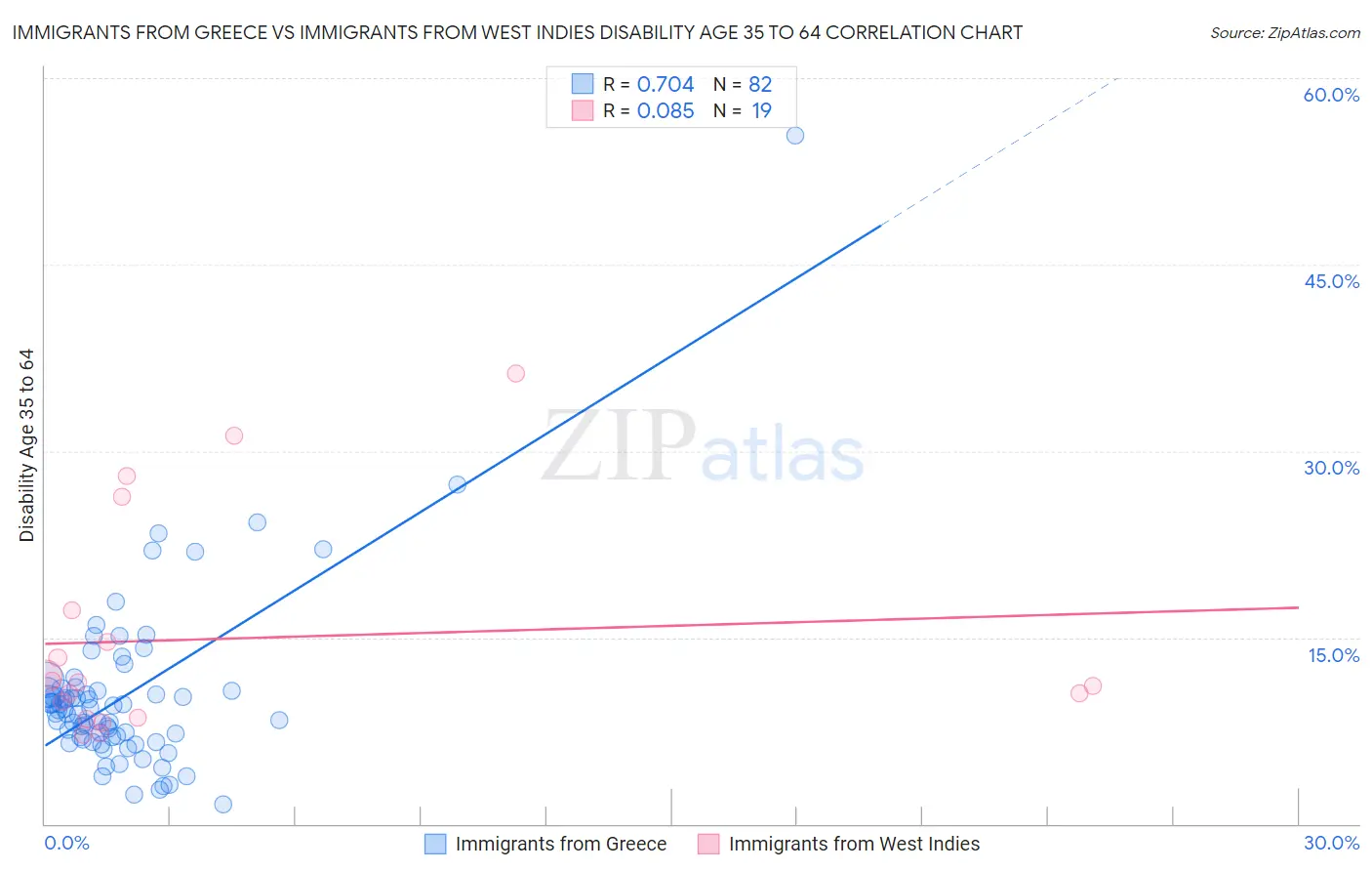 Immigrants from Greece vs Immigrants from West Indies Disability Age 35 to 64
