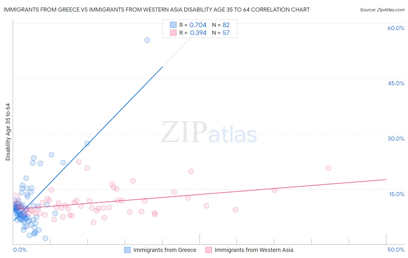 Immigrants from Greece vs Immigrants from Western Asia Disability Age 35 to 64