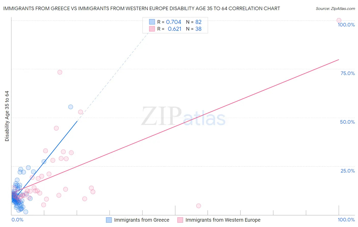 Immigrants from Greece vs Immigrants from Western Europe Disability Age 35 to 64
