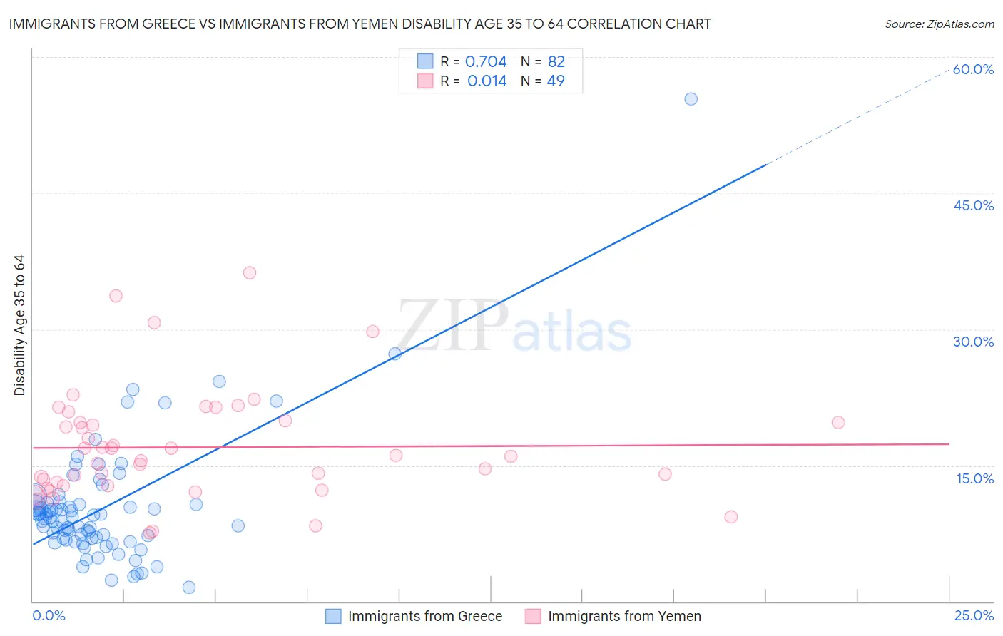 Immigrants from Greece vs Immigrants from Yemen Disability Age 35 to 64