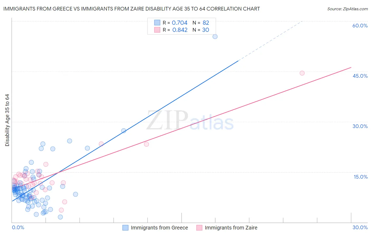 Immigrants from Greece vs Immigrants from Zaire Disability Age 35 to 64