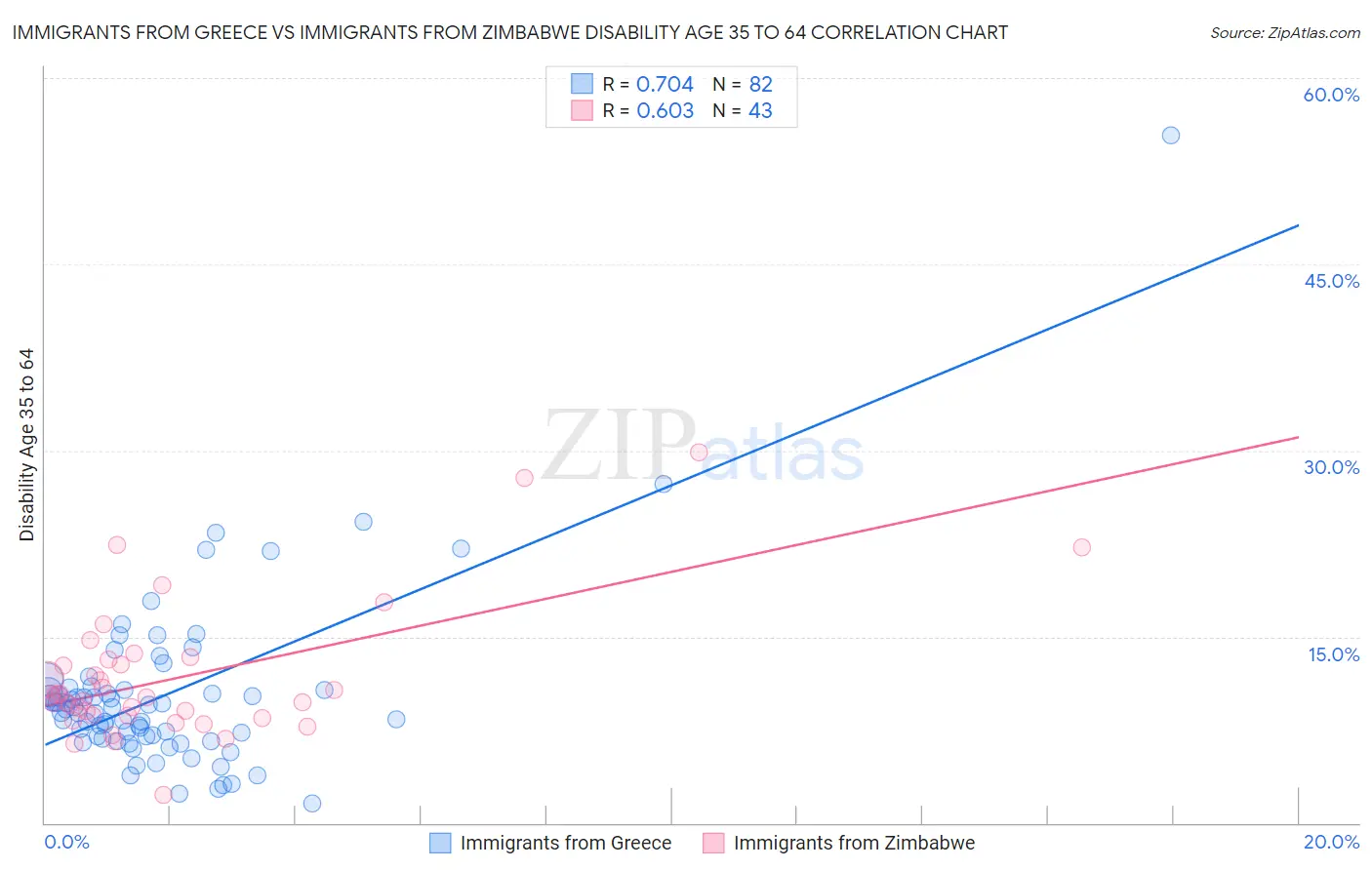 Immigrants from Greece vs Immigrants from Zimbabwe Disability Age 35 to 64