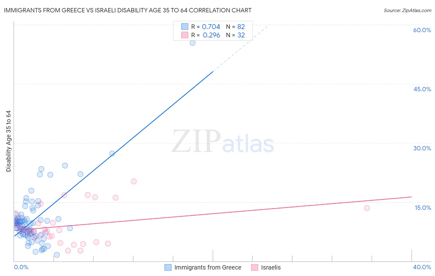 Immigrants from Greece vs Israeli Disability Age 35 to 64